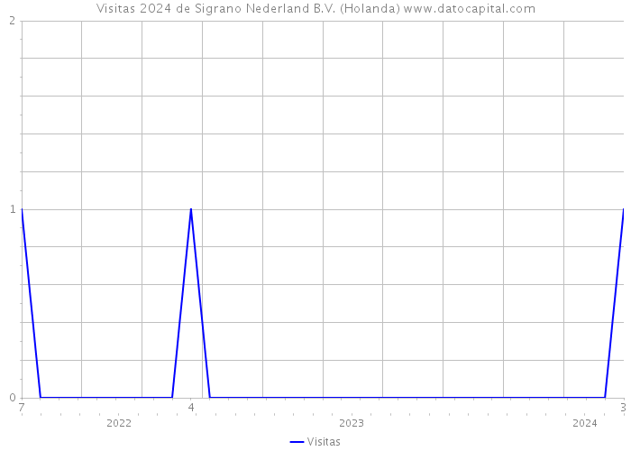 Visitas 2024 de Sigrano Nederland B.V. (Holanda) 