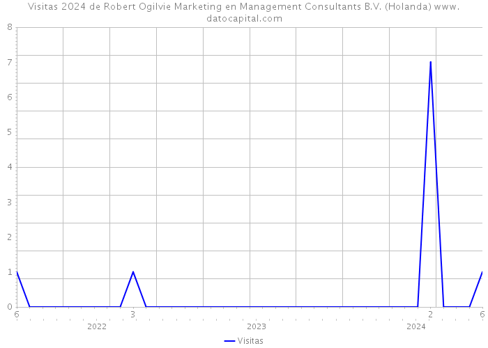 Visitas 2024 de Robert Ogilvie Marketing en Management Consultants B.V. (Holanda) 