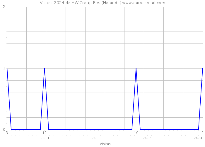 Visitas 2024 de AW Group B.V. (Holanda) 