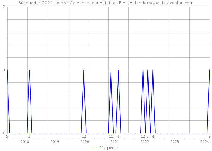 Búsquedas 2024 de AbbVie Venezuela Holdings B.V. (Holanda) 