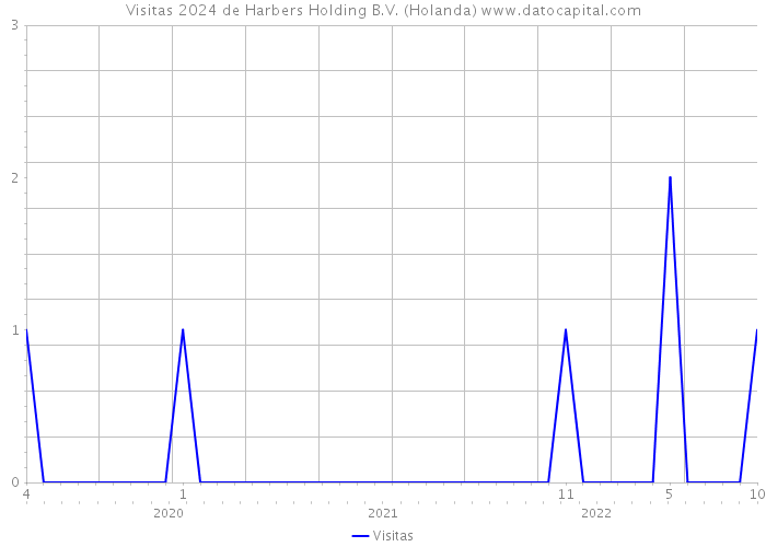 Visitas 2024 de Harbers Holding B.V. (Holanda) 