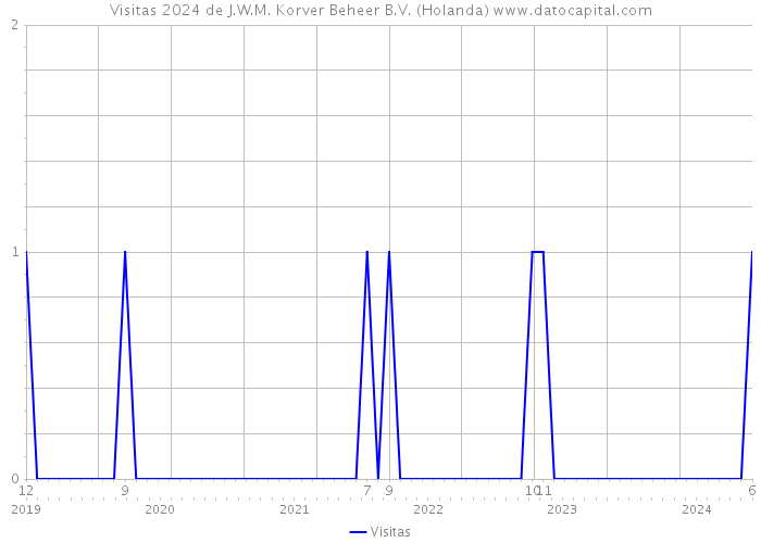 Visitas 2024 de J.W.M. Korver Beheer B.V. (Holanda) 