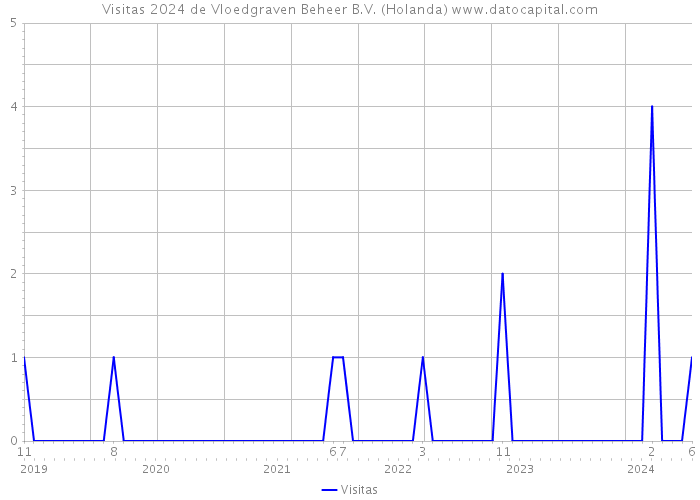 Visitas 2024 de Vloedgraven Beheer B.V. (Holanda) 