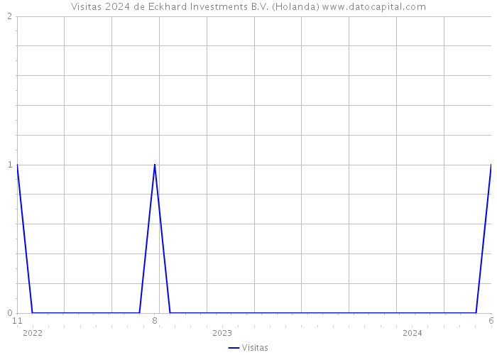 Visitas 2024 de Eckhard Investments B.V. (Holanda) 