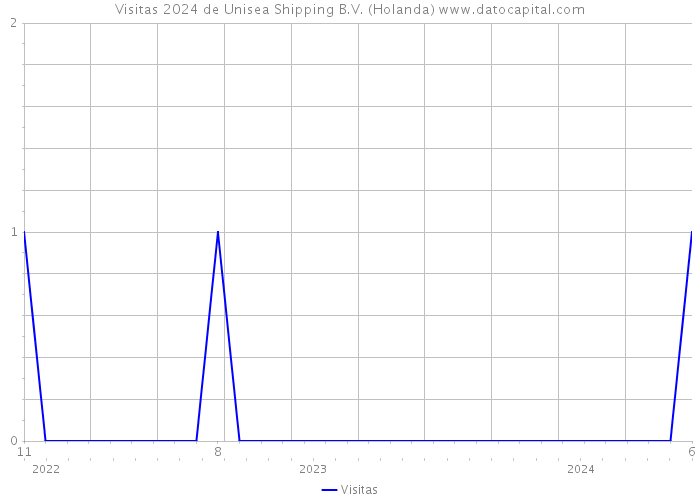 Visitas 2024 de Unisea Shipping B.V. (Holanda) 