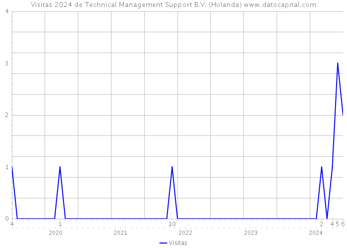 Visitas 2024 de Technical Management Support B.V. (Holanda) 