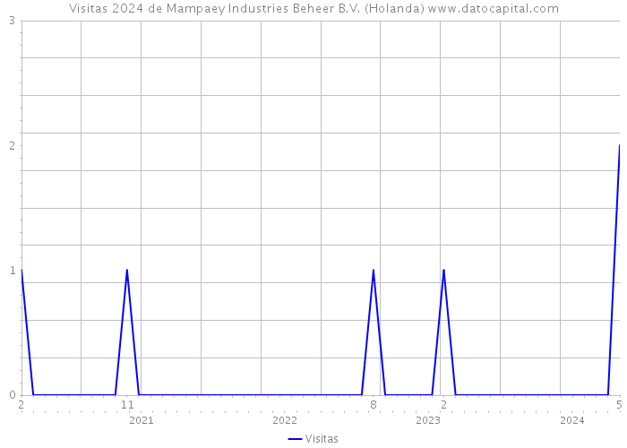 Visitas 2024 de Mampaey Industries Beheer B.V. (Holanda) 