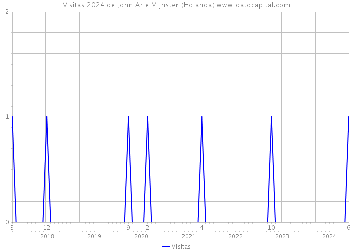 Visitas 2024 de John Arie Mijnster (Holanda) 