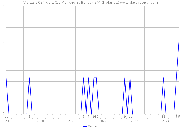 Visitas 2024 de E.G.J. Menkhorst Beheer B.V. (Holanda) 