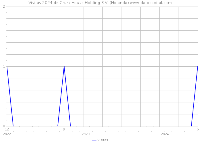 Visitas 2024 de Crust House Holding B.V. (Holanda) 