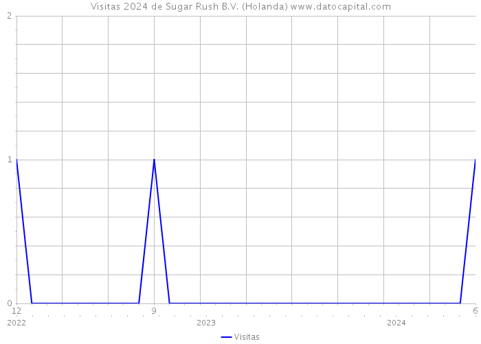 Visitas 2024 de Sugar Rush B.V. (Holanda) 