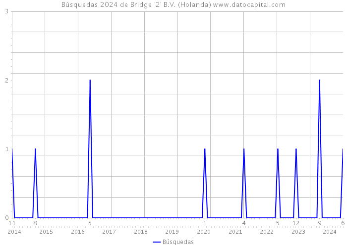 Búsquedas 2024 de Bridge '2' B.V. (Holanda) 