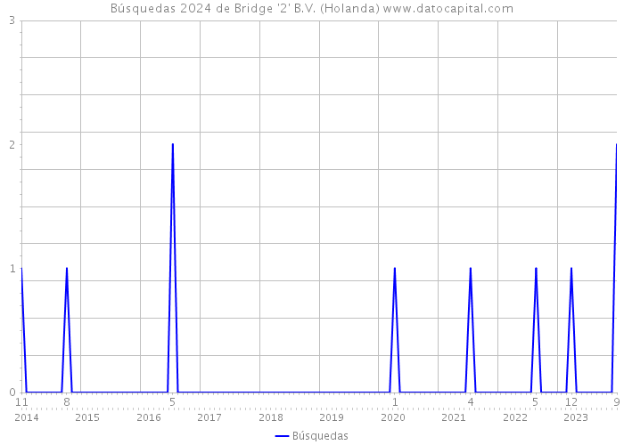 Búsquedas 2024 de Bridge '2' B.V. (Holanda) 