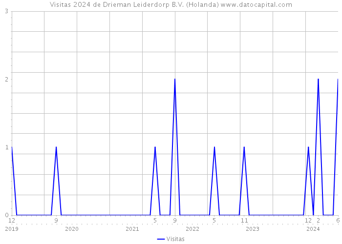 Visitas 2024 de Drieman Leiderdorp B.V. (Holanda) 