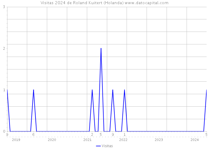 Visitas 2024 de Roland Kuitert (Holanda) 