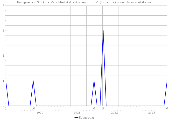 Búsquedas 2024 de Van Vliet Asbestsanering B.V. (Holanda) 