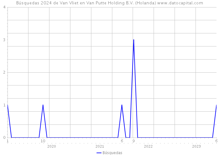 Búsquedas 2024 de Van Vliet en Van Putte Holding B.V. (Holanda) 