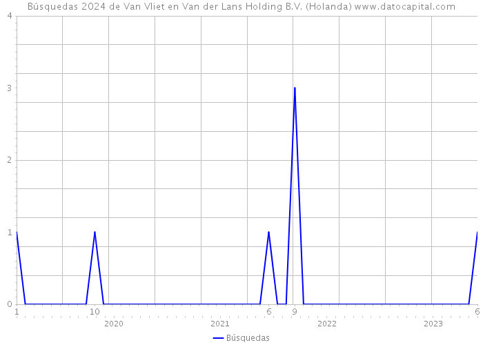 Búsquedas 2024 de Van Vliet en Van der Lans Holding B.V. (Holanda) 