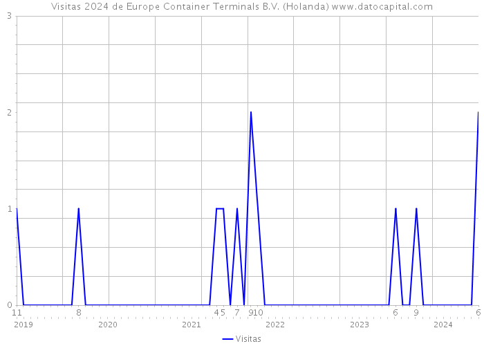 Visitas 2024 de Europe Container Terminals B.V. (Holanda) 