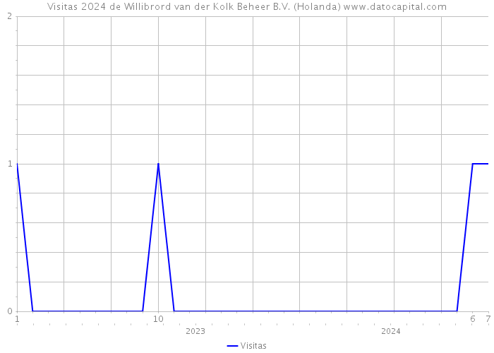 Visitas 2024 de Willibrord van der Kolk Beheer B.V. (Holanda) 