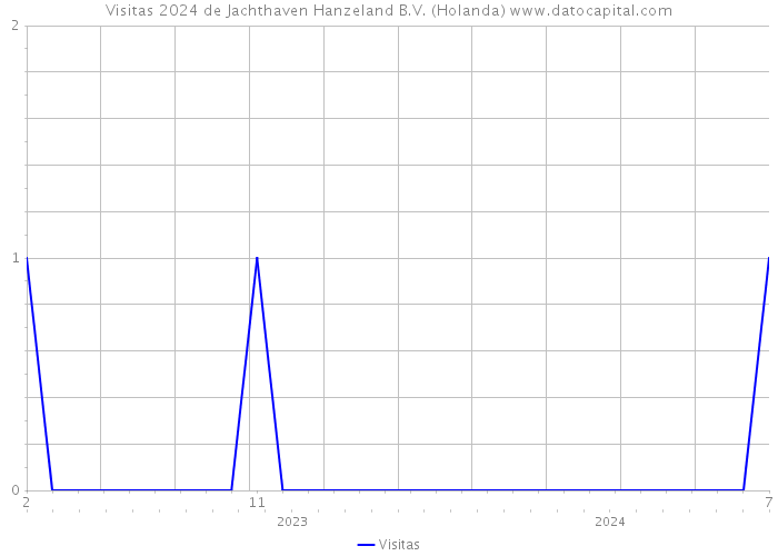 Visitas 2024 de Jachthaven Hanzeland B.V. (Holanda) 