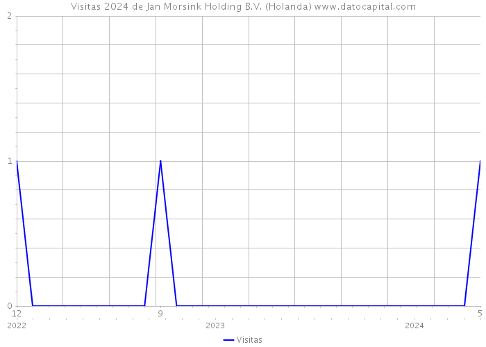 Visitas 2024 de Jan Morsink Holding B.V. (Holanda) 