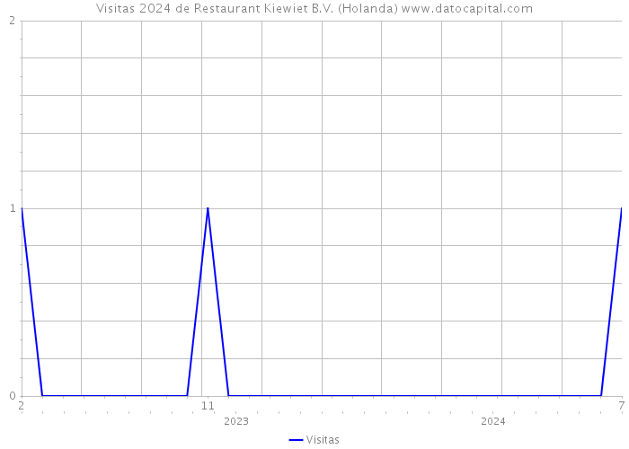 Visitas 2024 de Restaurant Kiewiet B.V. (Holanda) 