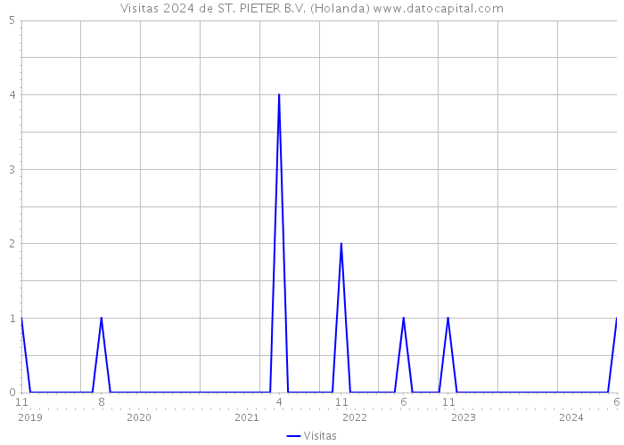 Visitas 2024 de ST. PIETER B.V. (Holanda) 