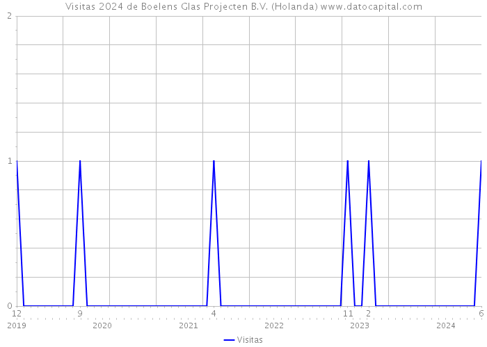 Visitas 2024 de Boelens Glas Projecten B.V. (Holanda) 