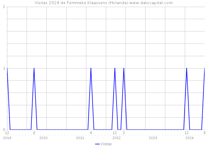 Visitas 2024 de Femmeke Klaassens (Holanda) 