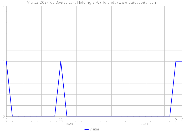 Visitas 2024 de Boetselaers Holding B.V. (Holanda) 