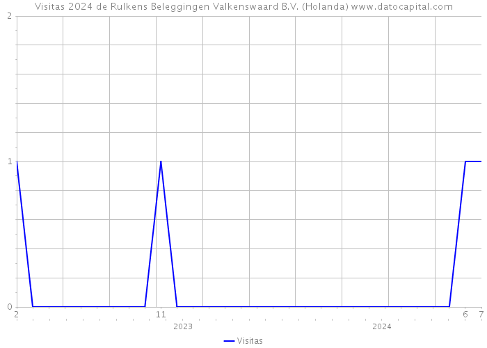 Visitas 2024 de Rulkens Beleggingen Valkenswaard B.V. (Holanda) 