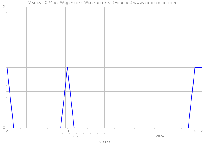 Visitas 2024 de Wagenborg Watertaxi B.V. (Holanda) 