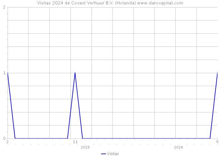 Visitas 2024 de Covast Verhuur B.V. (Holanda) 