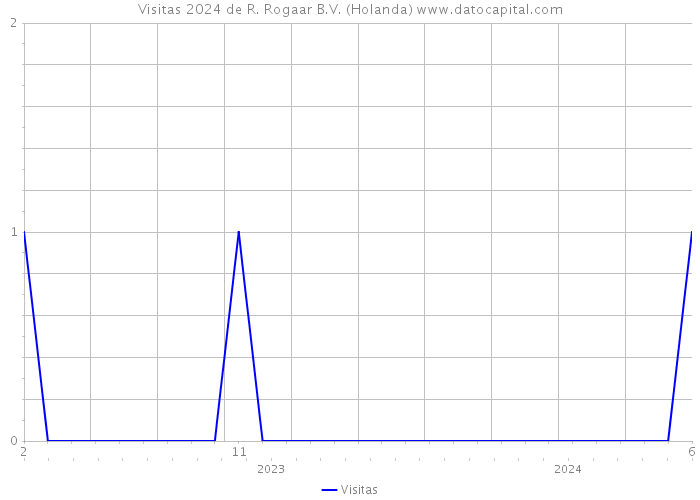 Visitas 2024 de R. Rogaar B.V. (Holanda) 