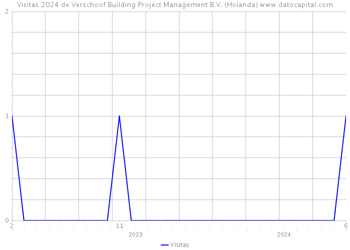 Visitas 2024 de Verschoof Building Project Management B.V. (Holanda) 