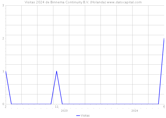 Visitas 2024 de Binnema Continuity B.V. (Holanda) 