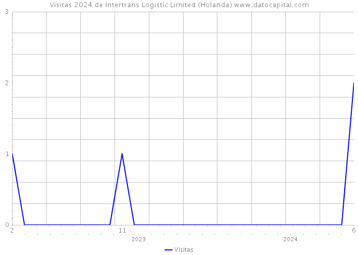 Visitas 2024 de Intertrans Logistic Limited (Holanda) 