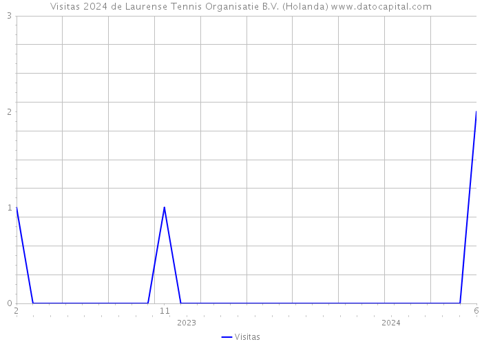 Visitas 2024 de Laurense Tennis Organisatie B.V. (Holanda) 