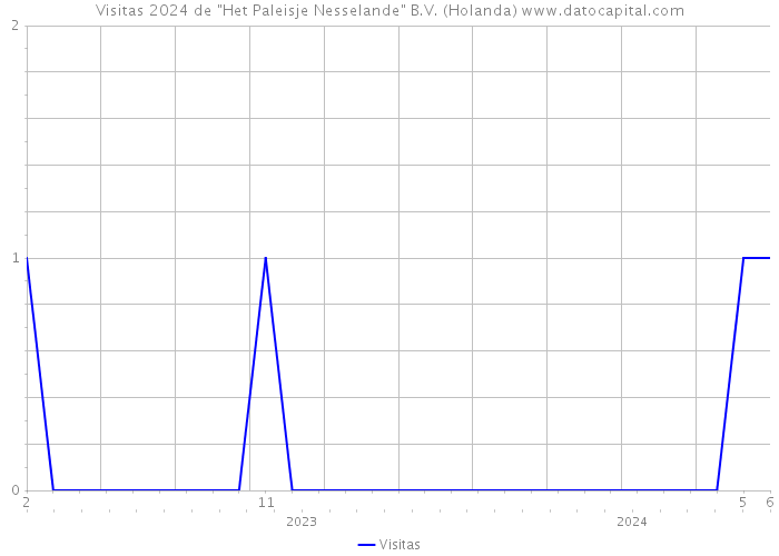 Visitas 2024 de 