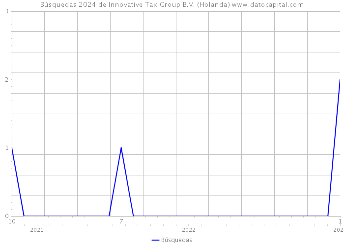 Búsquedas 2024 de Innovative Tax Group B.V. (Holanda) 