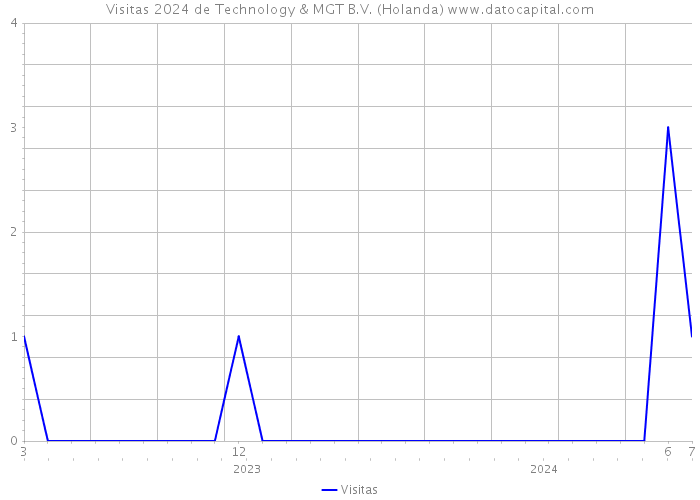 Visitas 2024 de Technology & MGT B.V. (Holanda) 