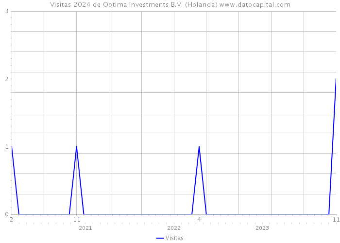 Visitas 2024 de Optima Investments B.V. (Holanda) 
