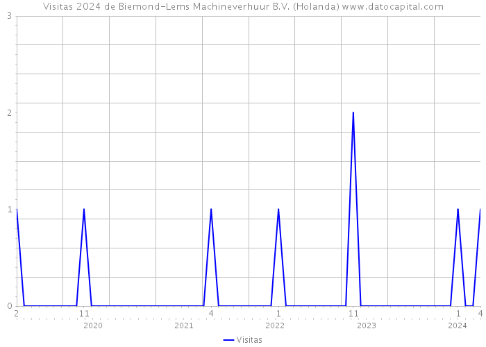 Visitas 2024 de Biemond-Lems Machineverhuur B.V. (Holanda) 