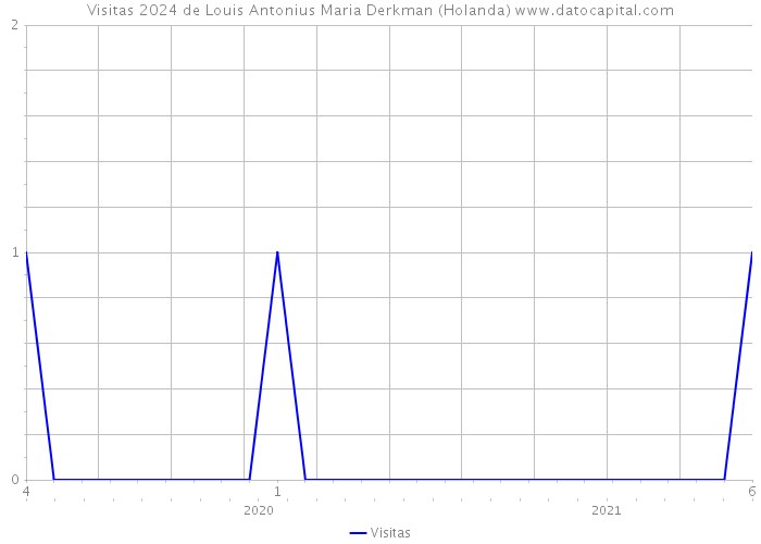 Visitas 2024 de Louis Antonius Maria Derkman (Holanda) 