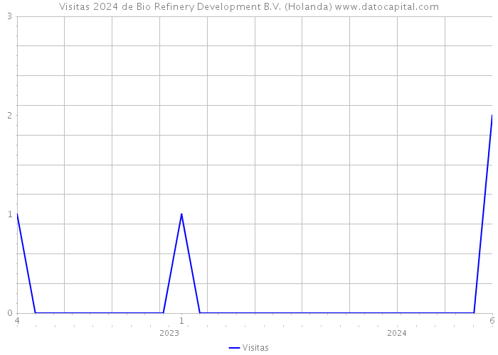 Visitas 2024 de Bio Refinery Development B.V. (Holanda) 
