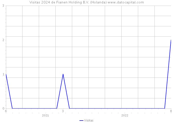 Visitas 2024 de Fianen Holding B.V. (Holanda) 