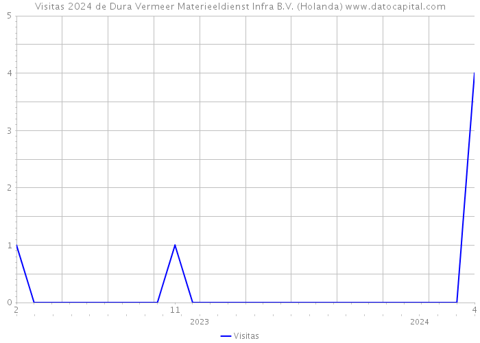 Visitas 2024 de Dura Vermeer Materieeldienst Infra B.V. (Holanda) 