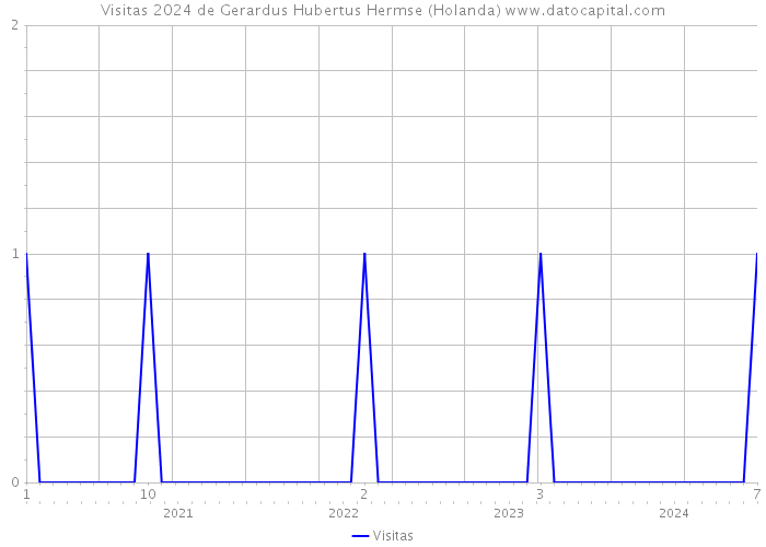 Visitas 2024 de Gerardus Hubertus Hermse (Holanda) 