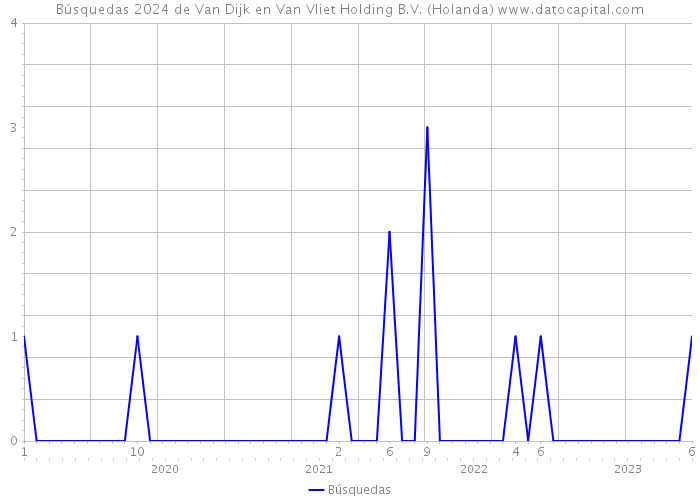 Búsquedas 2024 de Van Dijk en Van Vliet Holding B.V. (Holanda) 